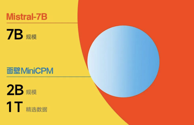 【面壁智能，清华】MiniCPM 2B端侧大模型开源性能分析